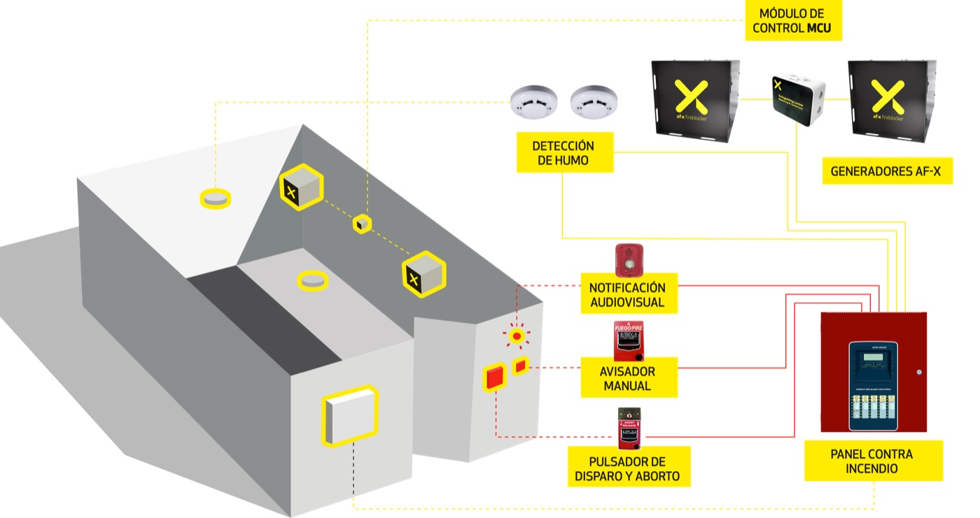 Diagrama: sala con detección de humo, módulo de control MCU, generadores AF-X y panel contra incendio