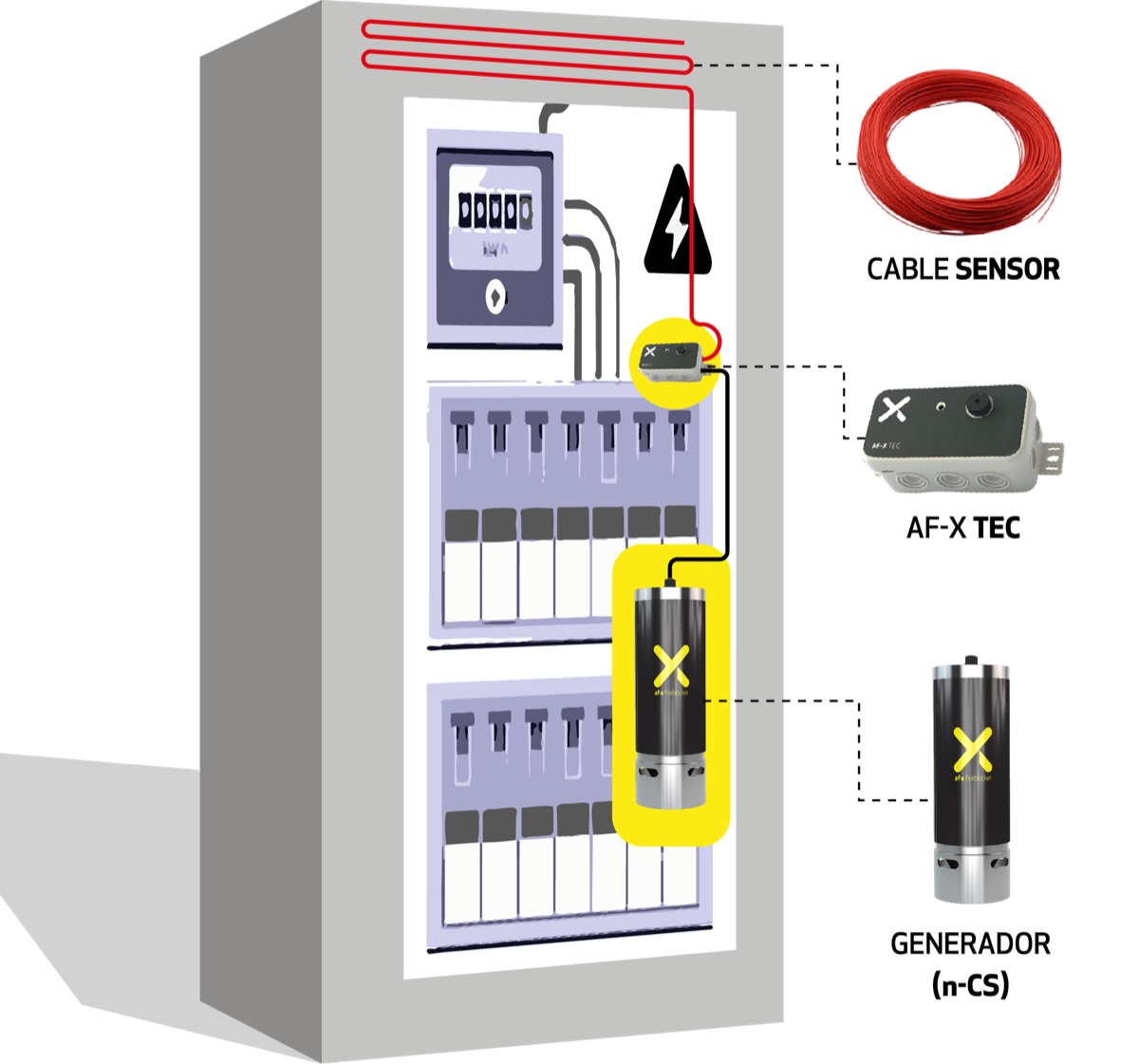Diagrama: generador AF-X, módulo AF-X TEC y cable sensor dentro de un tablero